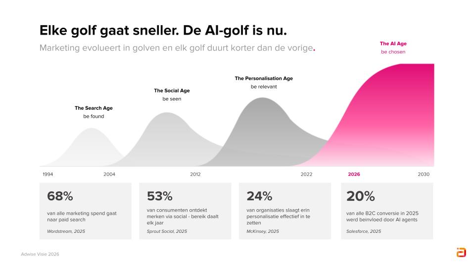 De AI-golf